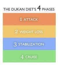 4 phases dukan
